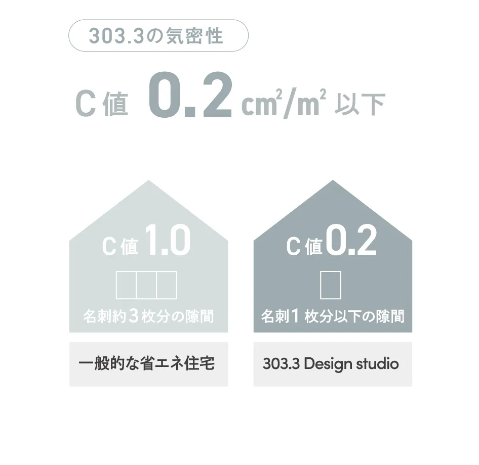303.3の気密性はC値0.2以下